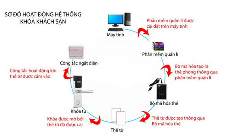 Hệ Thống Khóa Thẻ Từ Khách Sạn